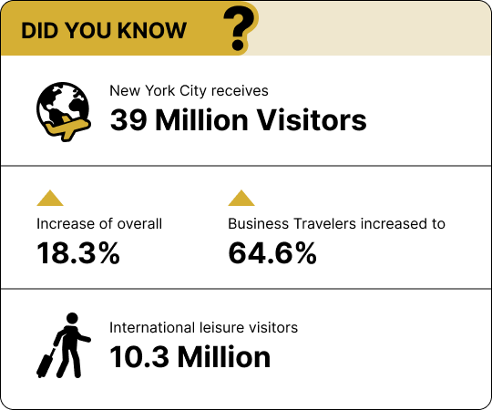 Infographic showing New York City receives 39 million visitors. Highlights include an 18.3% increase in total visitors, 64.6% business travelers, and 10.3 million international leisure visitors